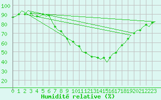 Courbe de l'humidit relative pour Stuttgart-Echterdingen