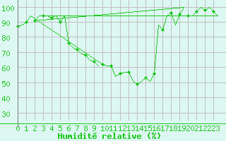 Courbe de l'humidit relative pour Neuburg / Donau