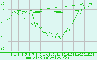 Courbe de l'humidit relative pour Muenster / Osnabrueck