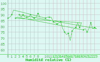 Courbe de l'humidit relative pour Platform Hoorn-a Sea