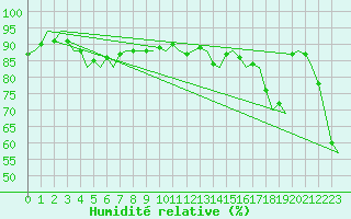 Courbe de l'humidit relative pour Euro Platform