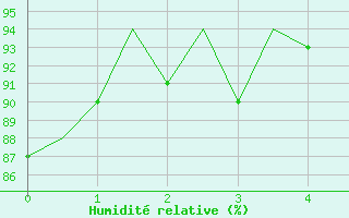 Courbe de l'humidit relative pour Tenerife Sur