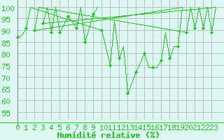 Courbe de l'humidit relative pour Locarno-Magadino