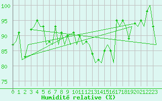 Courbe de l'humidit relative pour Genve (Sw)
