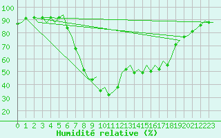 Courbe de l'humidit relative pour Gerona (Esp)