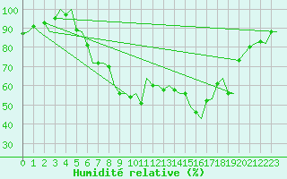 Courbe de l'humidit relative pour Saarbruecken / Ensheim