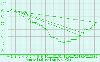 Courbe de l'humidit relative pour Shannon Airport