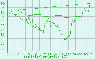 Courbe de l'humidit relative pour Salzburg-Flughafen