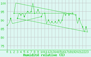 Courbe de l'humidit relative pour Vlieland