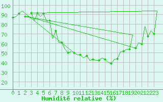 Courbe de l'humidit relative pour Craiova