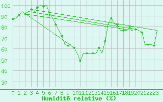 Courbe de l'humidit relative pour Wunstorf