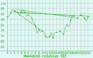 Courbe de l'humidit relative pour De Kooy