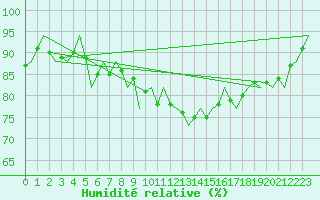 Courbe de l'humidit relative pour Shannon Airport