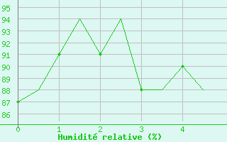 Courbe de l'humidit relative pour Bari / Palese Macchie
