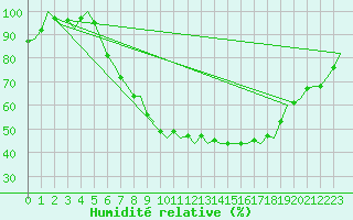 Courbe de l'humidit relative pour Gilze-Rijen