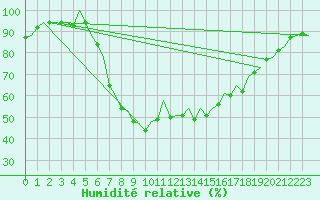 Courbe de l'humidit relative pour Gerona (Esp)
