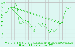 Courbe de l'humidit relative pour Akrotiri