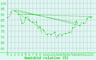 Courbe de l'humidit relative pour Oostende (Be)