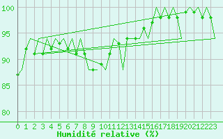 Courbe de l'humidit relative pour Cork Airport