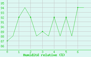 Courbe de l'humidit relative pour Belfast / Aldergrove Airport