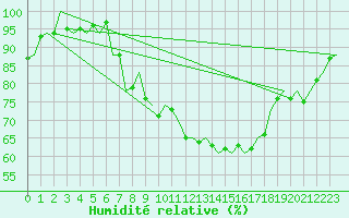 Courbe de l'humidit relative pour Woensdrecht