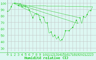 Courbe de l'humidit relative pour Skopje-Petrovec