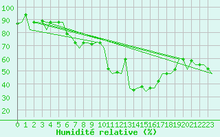 Courbe de l'humidit relative pour Dubrovnik / Cilipi