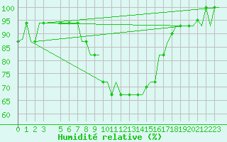 Courbe de l'humidit relative pour Olbia / Costa Smeralda