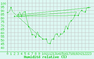 Courbe de l'humidit relative pour Olbia / Costa Smeralda