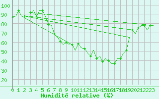 Courbe de l'humidit relative pour Milano / Malpensa