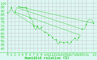 Courbe de l'humidit relative pour Milan (It)
