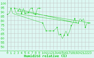 Courbe de l'humidit relative pour Tanger Aerodrome