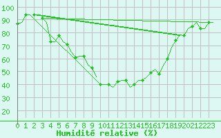 Courbe de l'humidit relative pour L'Viv