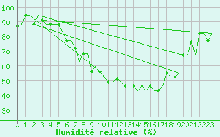 Courbe de l'humidit relative pour Vilnius