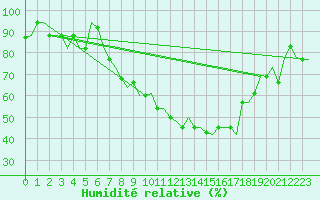 Courbe de l'humidit relative pour Torino / Caselle