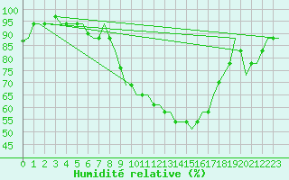 Courbe de l'humidit relative pour Milan (It)