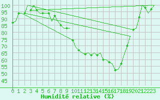 Courbe de l'humidit relative pour Volkel