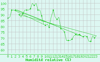 Courbe de l'humidit relative pour De Kooy