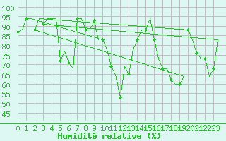 Courbe de l'humidit relative pour Dubrovnik / Cilipi