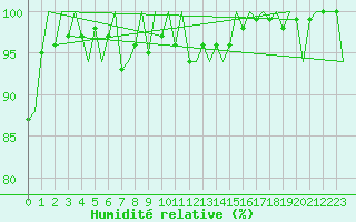 Courbe de l'humidit relative pour Platform Hoorn-a Sea