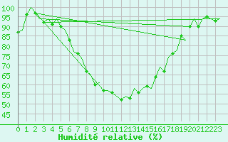 Courbe de l'humidit relative pour Groningen Airport Eelde
