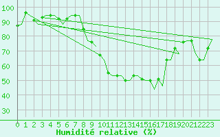 Courbe de l'humidit relative pour Genve (Sw)