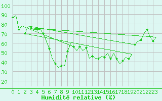 Courbe de l'humidit relative pour Souda Airport