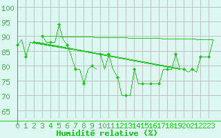 Courbe de l'humidit relative pour Rimini