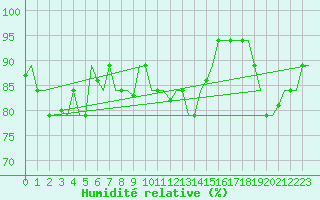 Courbe de l'humidit relative pour Hihifo Ile Wallis