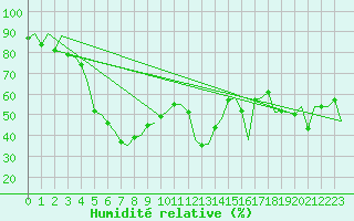 Courbe de l'humidit relative pour Reus (Esp)