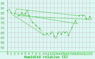 Courbe de l'humidit relative pour Reus (Esp)