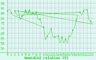 Courbe de l'humidit relative pour Melilla