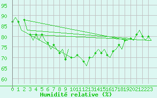 Courbe de l'humidit relative pour Ibiza (Esp)