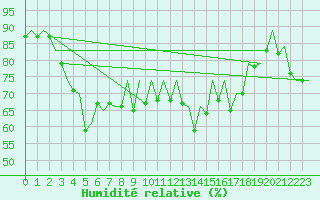 Courbe de l'humidit relative pour Almeria / Aeropuerto